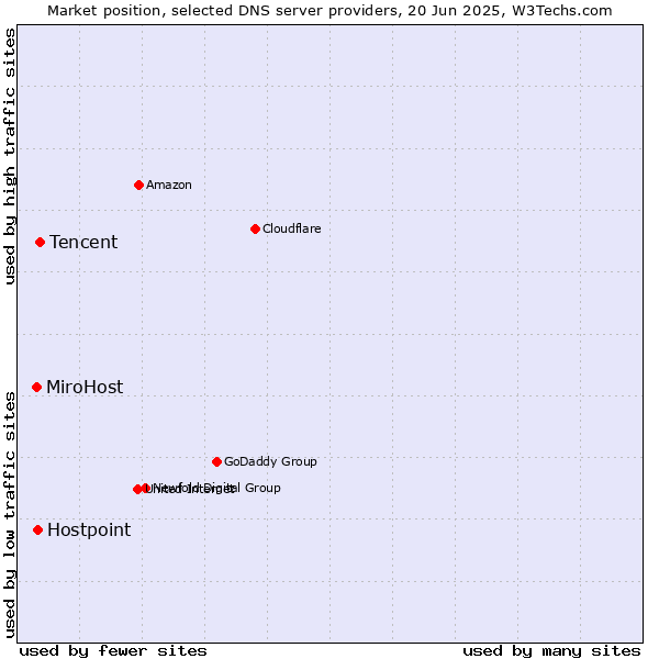 Market position of Tencent vs. Hostpoint vs. MiroHost