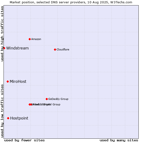 Market position of Hostpoint vs. MiroHost vs. Windstream