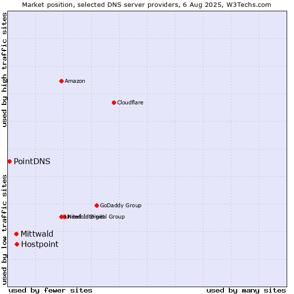Market position of Hostpoint vs. Mittwald vs. PointDNS