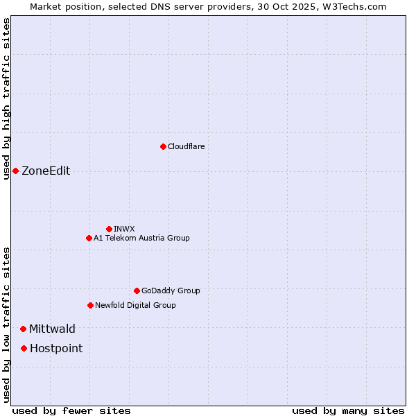 Market position of Hostpoint vs. Mittwald vs. ZoneEdit