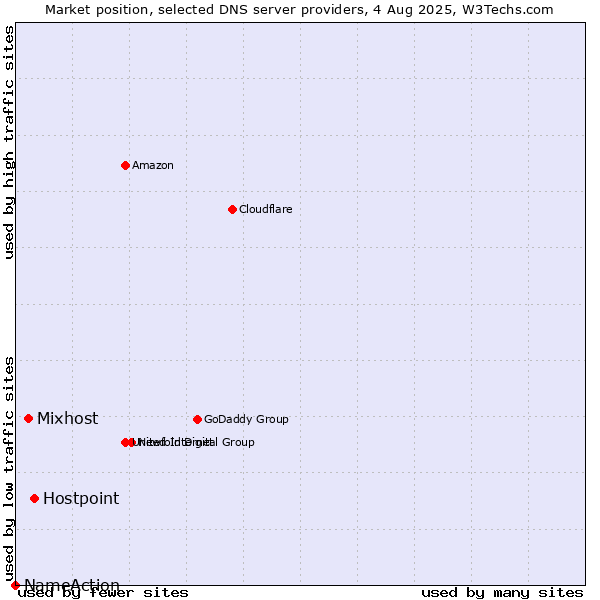 Market position of Hostpoint vs. Mixhost vs. NameAction
