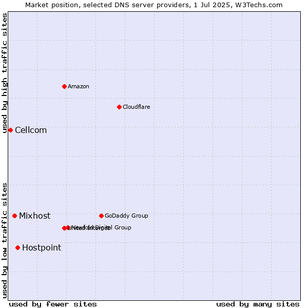 Market position of Hostpoint vs. Mixhost vs. Cellcom
