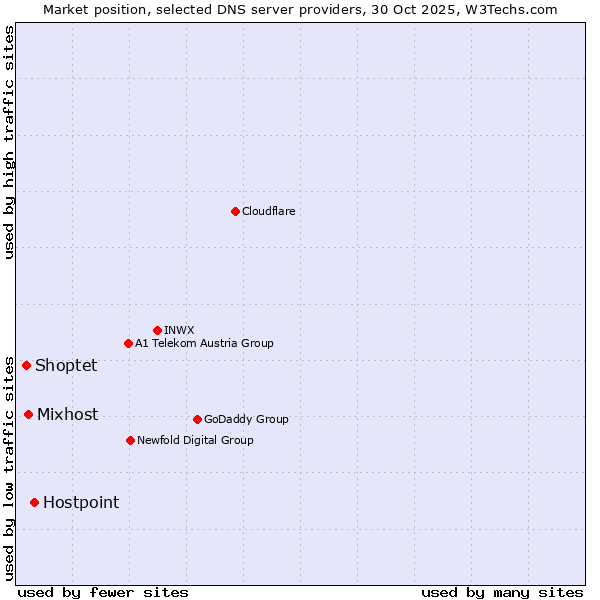 Market position of Hostpoint vs. Mixhost vs. Shoptet
