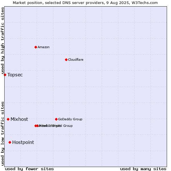 Market position of Hostpoint vs. Mixhost vs. Topsec