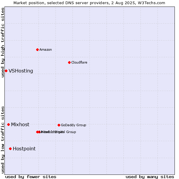 Market position of Hostpoint vs. Mixhost vs. VSHosting
