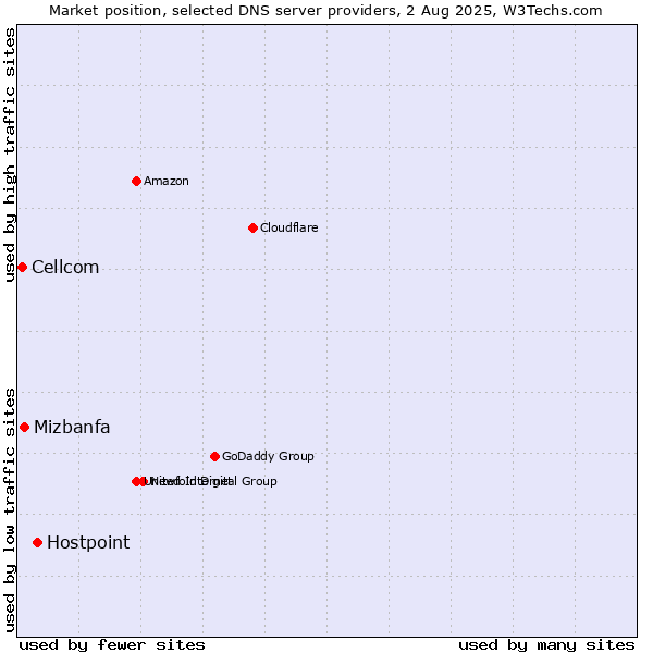 Market position of Hostpoint vs. Mizbanfa vs. Cellcom