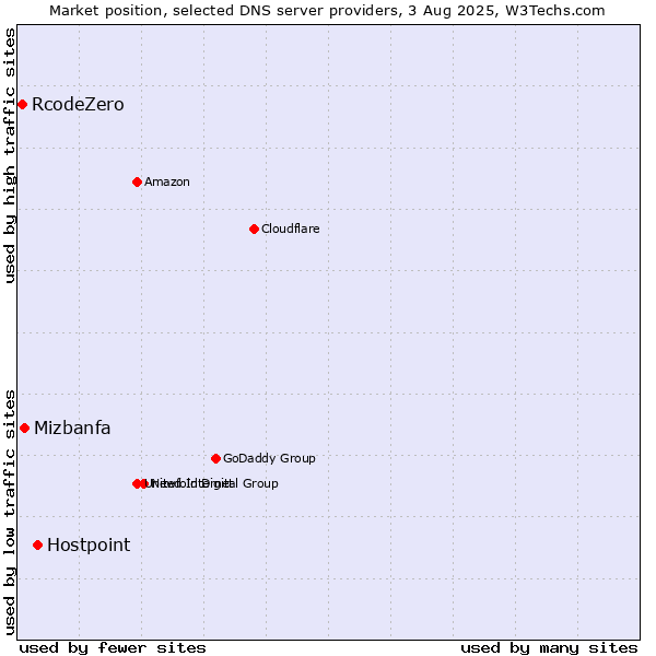 Market position of Hostpoint vs. Mizbanfa vs. RcodeZero