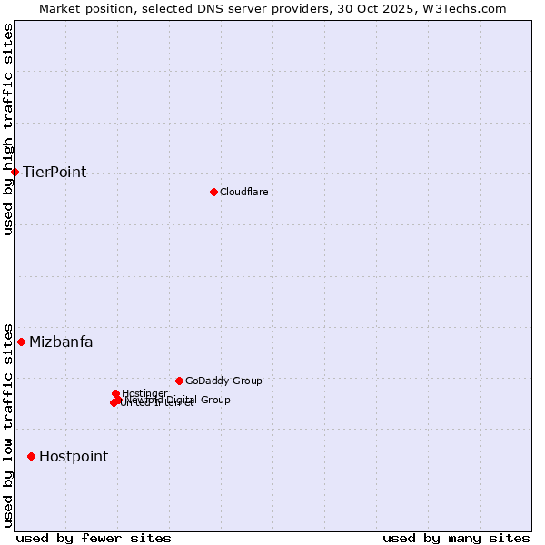 Market position of Hostpoint vs. Mizbanfa vs. TierPoint