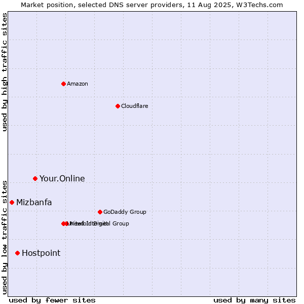 Market position of Your.Online vs. Hostpoint vs. Mizbanfa