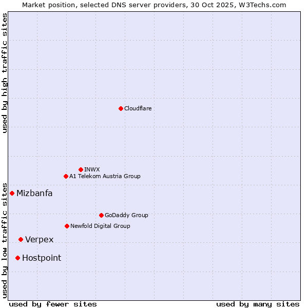 Market position of Verpex vs. Hostpoint vs. Mizbanfa