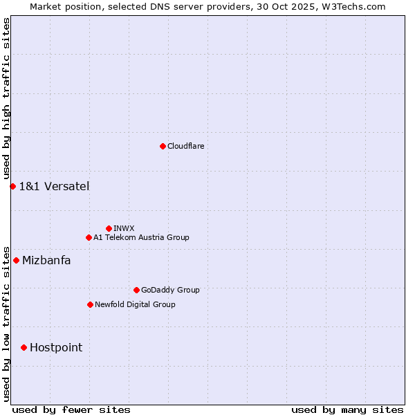 Market position of Hostpoint vs. Mizbanfa vs. 1&1 Versatel