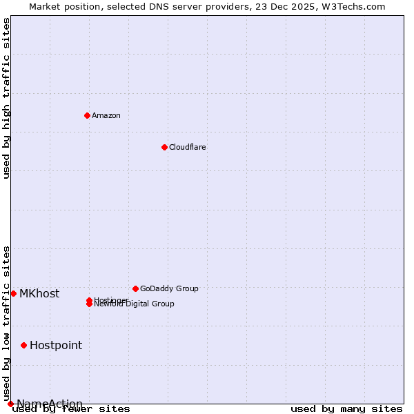 Market position of Hostpoint vs. MKhost vs. NameAction