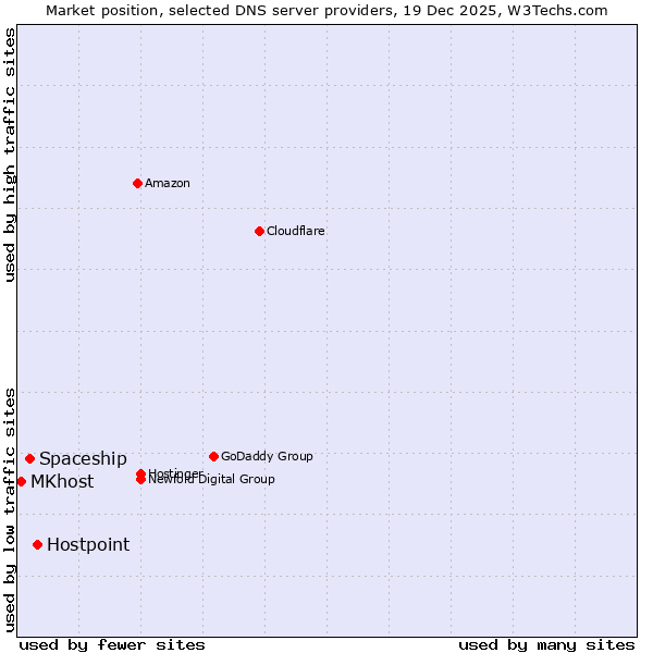 Market position of Hostpoint vs. Spaceship vs. MKhost