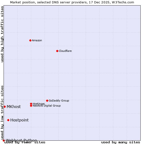 Market position of Hostpoint vs. MKhost vs. Webhost Python