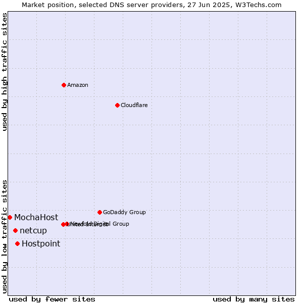 Market position of Hostpoint vs. netcup vs. MochaHost