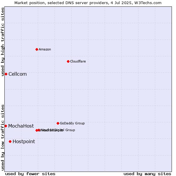 Market position of Hostpoint vs. Cellcom vs. MochaHost