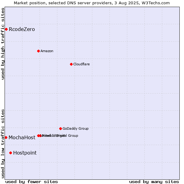 Market position of Hostpoint vs. RcodeZero vs. MochaHost