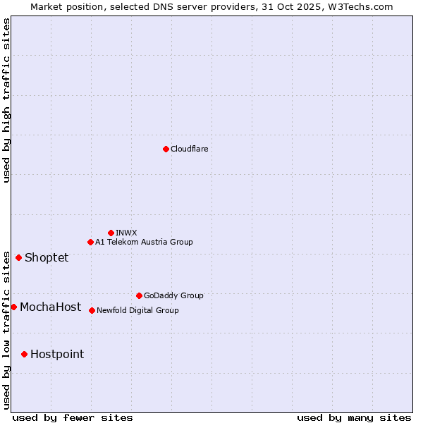 Market position of Hostpoint vs. Shoptet vs. MochaHost