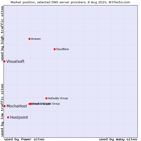 Market position of Hostpoint vs. MochaHost vs. Visualsoft