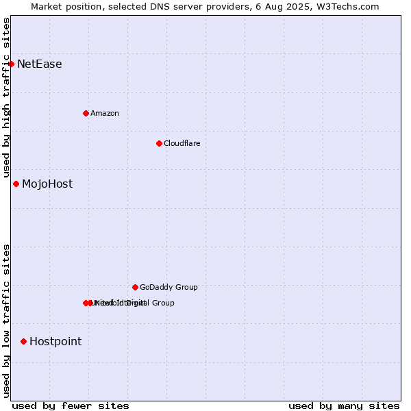 Market position of Hostpoint vs. MojoHost vs. NetEase
