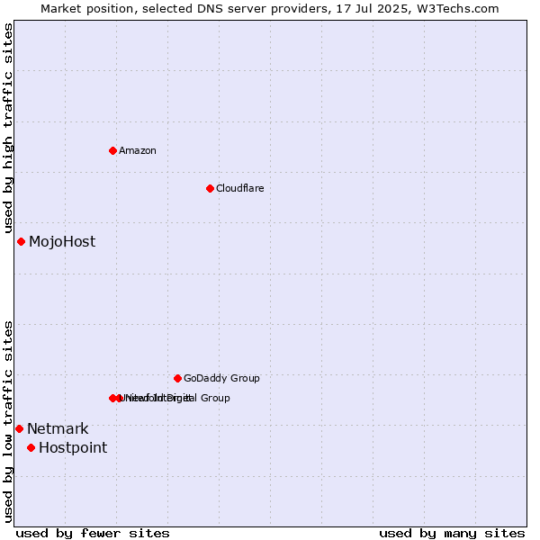 Market position of Hostpoint vs. MojoHost vs. Netmark