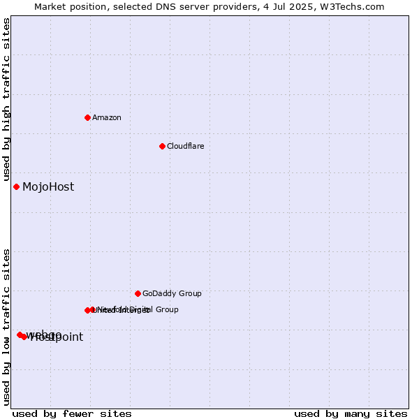 Market position of Hostpoint vs. webgo vs. MojoHost