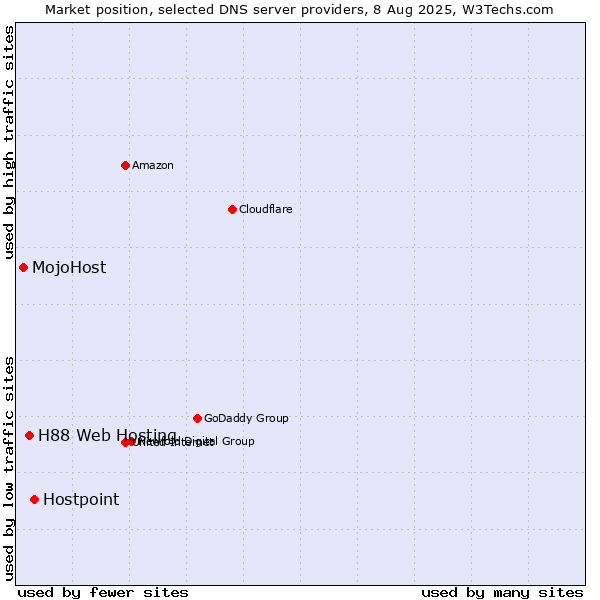 Market position of Hostpoint vs. H88 Web Hosting vs. MojoHost