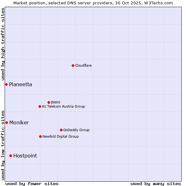 Market position of Hostpoint vs. Moniker vs. Planeetta