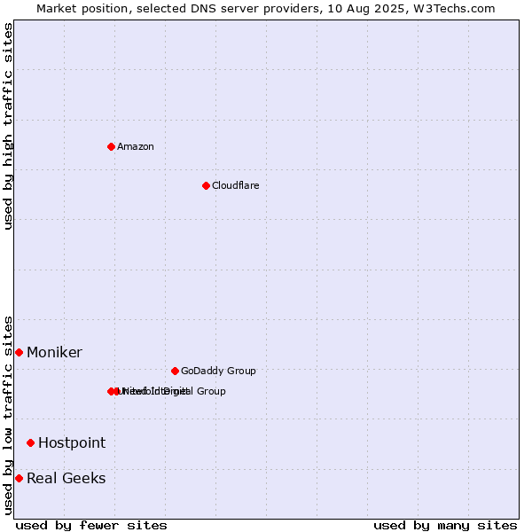 Market position of Hostpoint vs. Real Geeks vs. Moniker