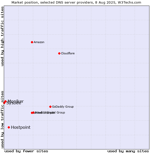 Market position of Hostpoint vs. Moniker vs. Sysbee