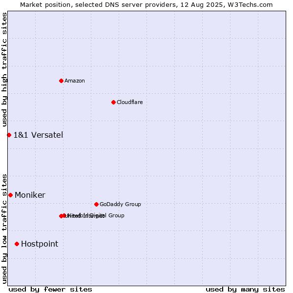 Market position of Hostpoint vs. Moniker vs. 1&1 Versatel