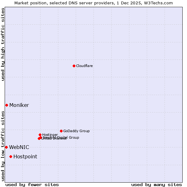 Market position of Hostpoint vs. Moniker vs. WebNIC