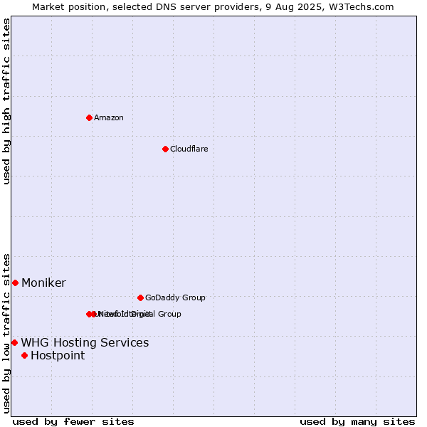 Market position of Hostpoint vs. Moniker vs. WHG Hosting Services
