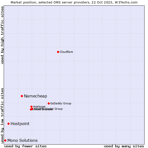 Market position of Namecheap vs. Hostpoint vs. Mono Solutions