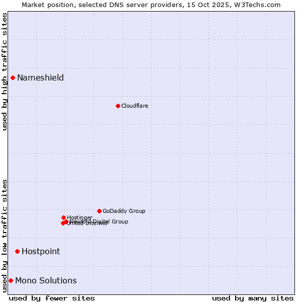 Market position of Hostpoint vs. Nameshield vs. Mono Solutions