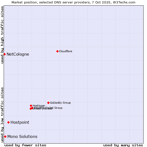Market position of Hostpoint vs. Mono Solutions vs. NetCologne