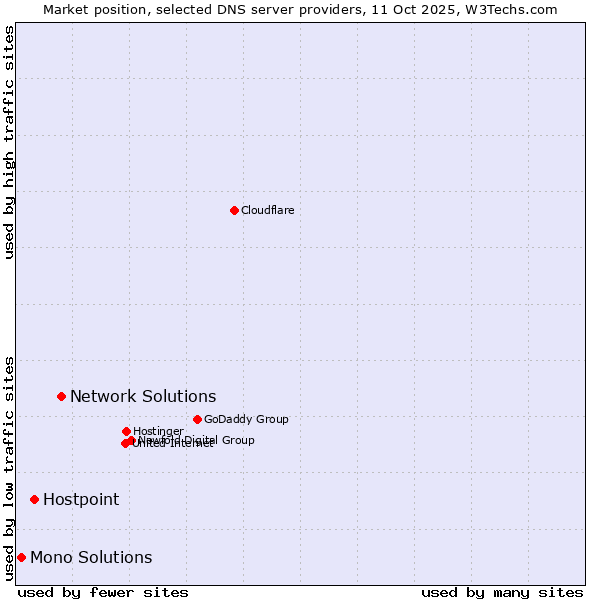 Market position of Network Solutions vs. Hostpoint vs. Mono Solutions