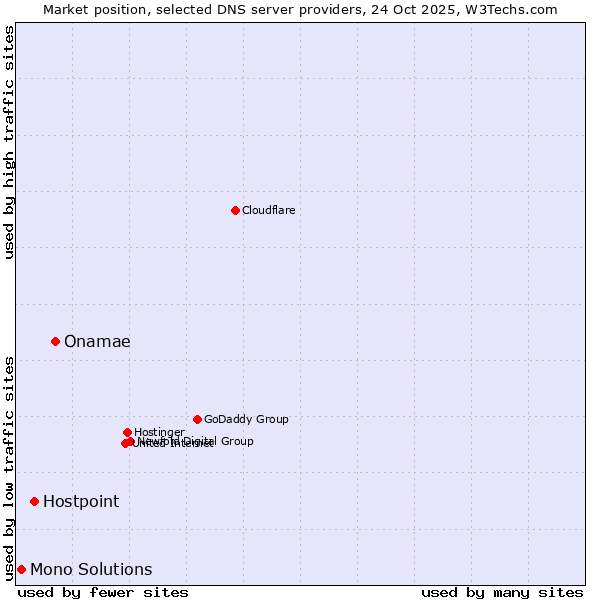 Market position of Onamae vs. Hostpoint vs. Mono Solutions
