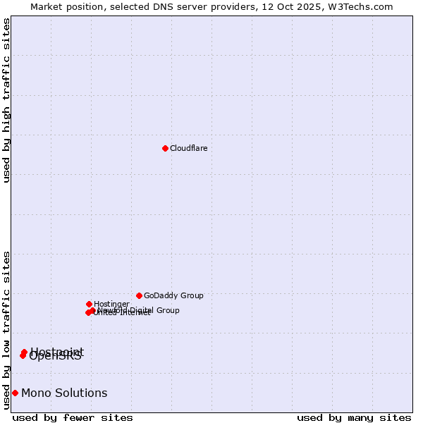 Market position of Hostpoint vs. OpenSRS vs. Mono Solutions