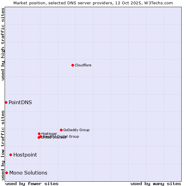 Market position of Hostpoint vs. Mono Solutions vs. PointDNS