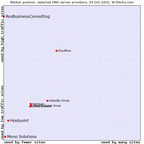 Market position of Hostpoint vs. Mono Solutions vs. RosBusinessConsulting