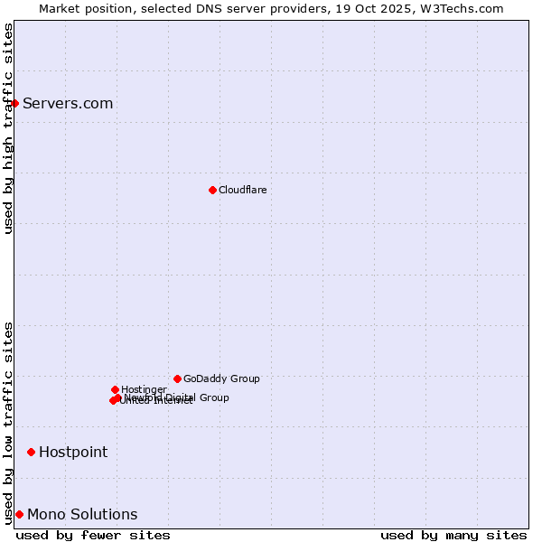Market position of Hostpoint vs. Mono Solutions vs. Servers.com