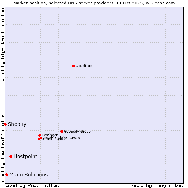 Market position of Hostpoint vs. Mono Solutions vs. Shopify