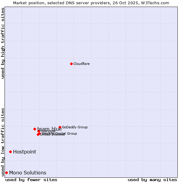 Market position of team.blue vs. Hostpoint vs. Mono Solutions