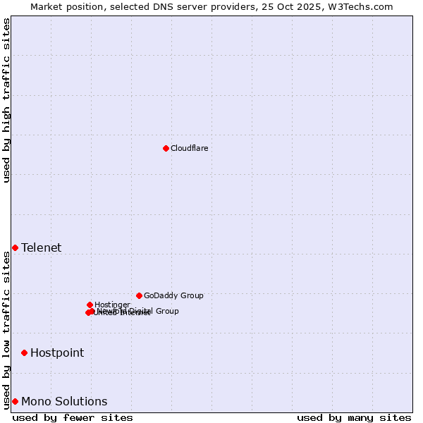 Market position of Hostpoint vs. Telenet vs. Mono Solutions