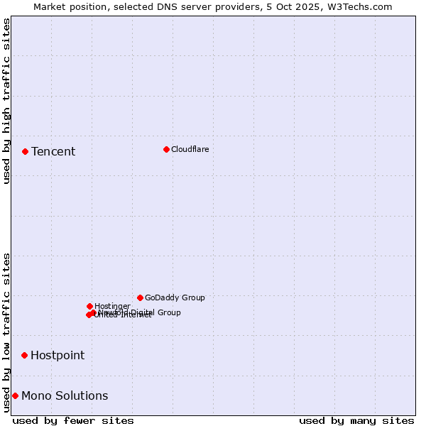 Market position of Tencent vs. Hostpoint vs. Mono Solutions