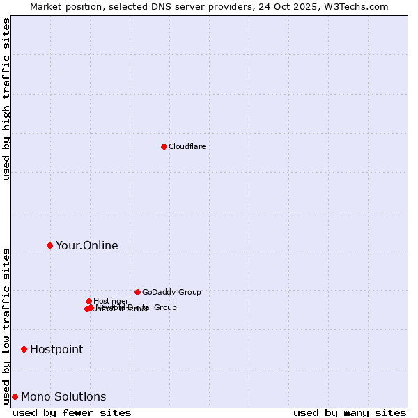 Market position of Your.Online vs. Hostpoint vs. Mono Solutions