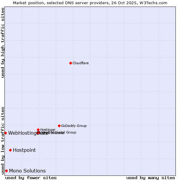 Market position of Hostpoint vs. Mono Solutions vs. WebHostingBuzz
