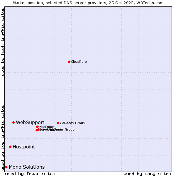Market position of WebSupport vs. Hostpoint vs. Mono Solutions