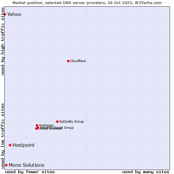 Market position of Hostpoint vs. Mono Solutions vs. Yahoo